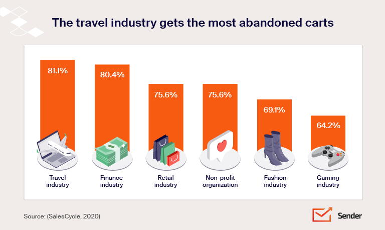 abandoned_carts_by_industry
