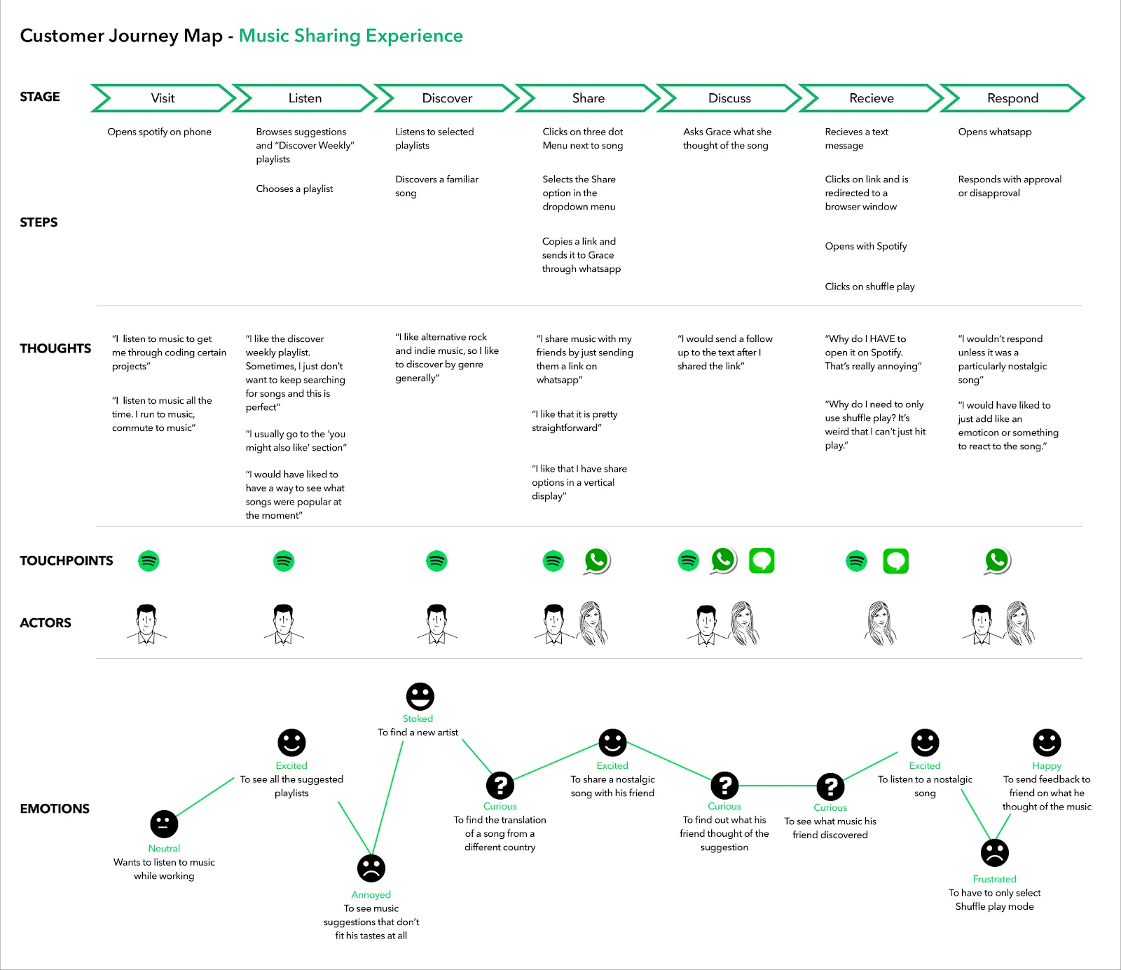 spotify_customer_journey_map