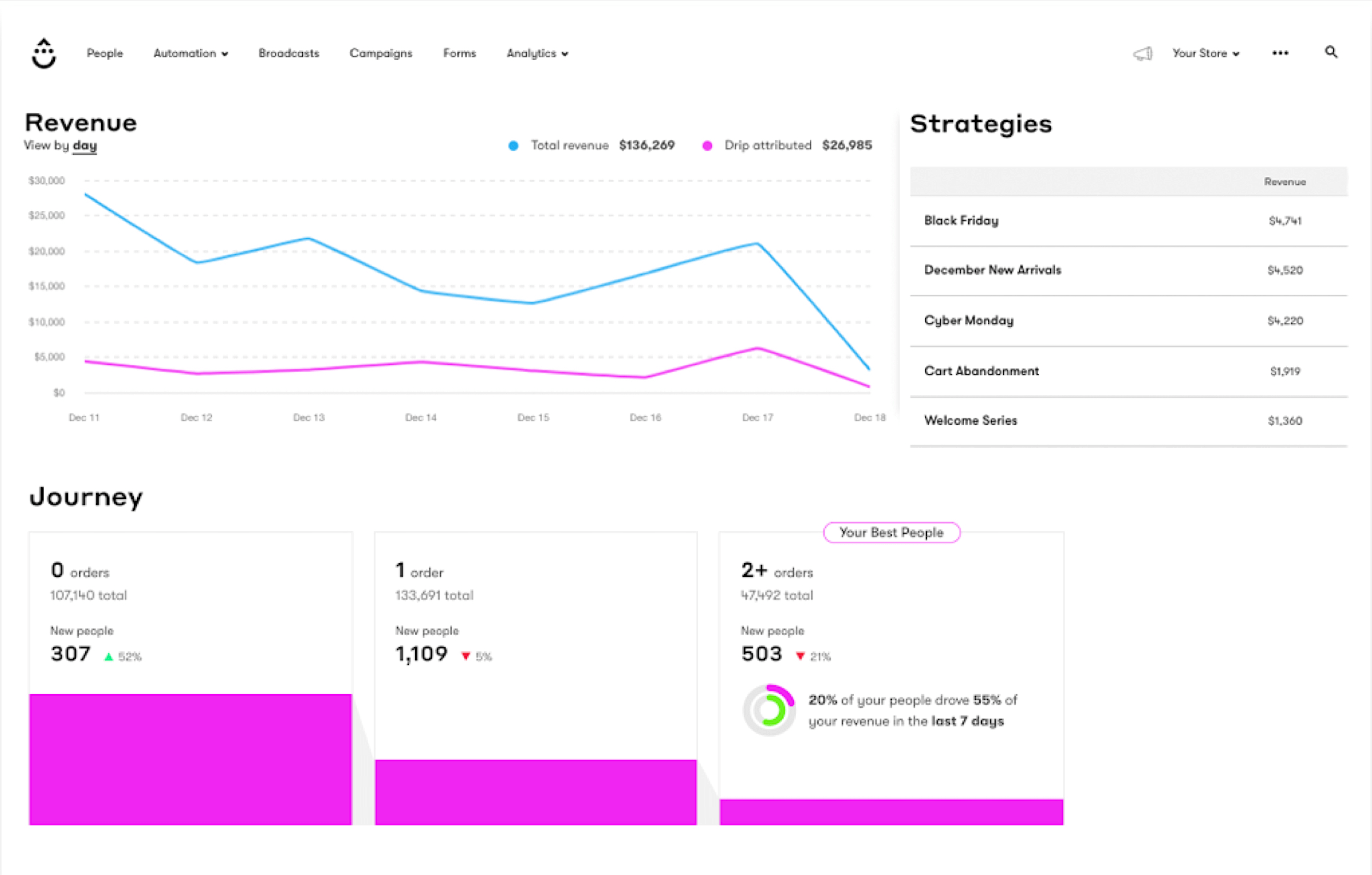 DRIP_email_marketing_dashboard