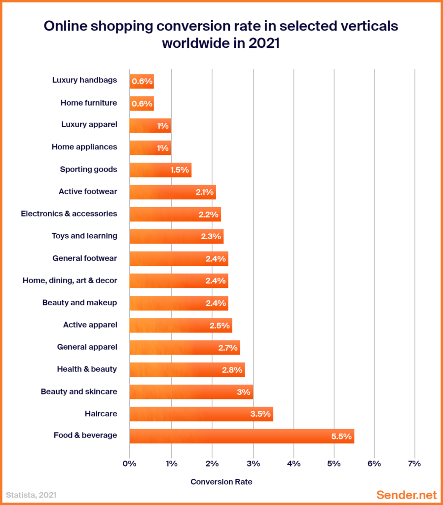 Online_shopping_conversion_rate_in_selected_verticals