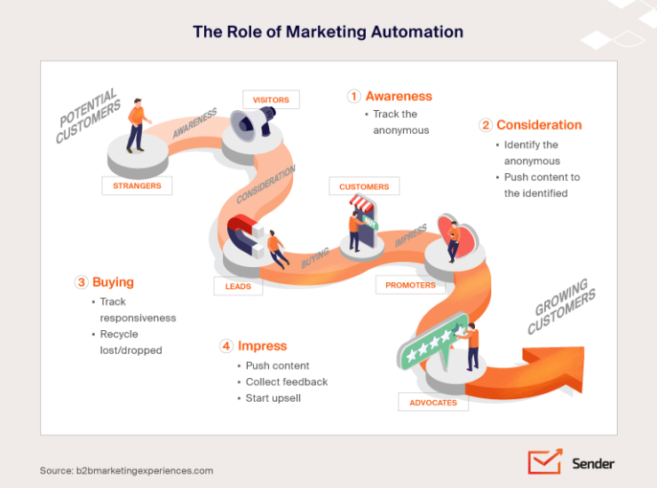 marketing_automation