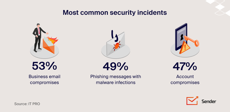 email-spoofing-most-common-security-incidents