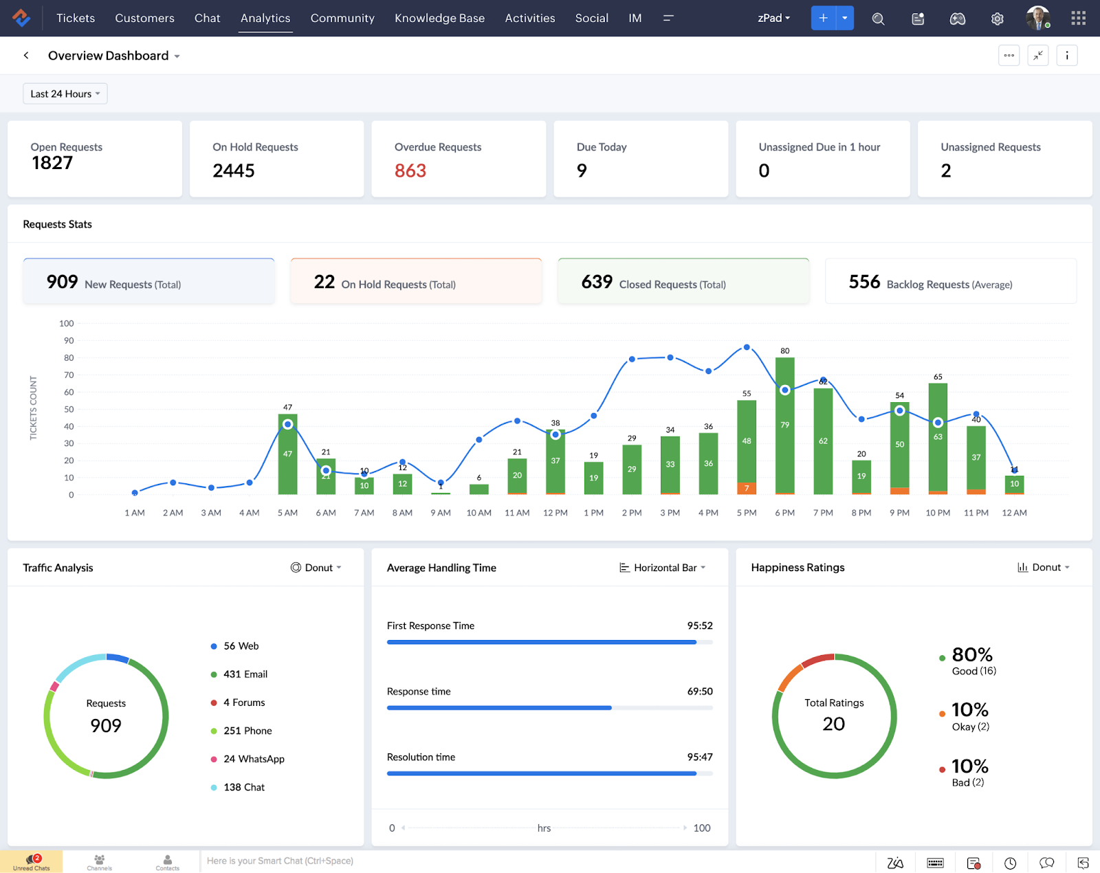 zoho_dashboard