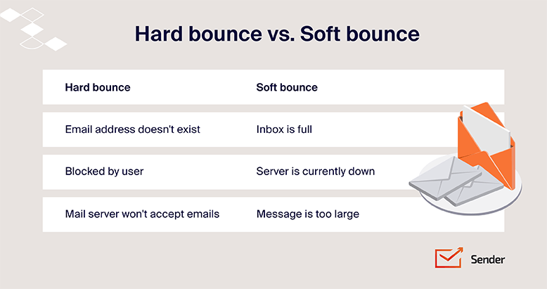 email_deliverability_infographic_soft_bouve_hard_bounce_