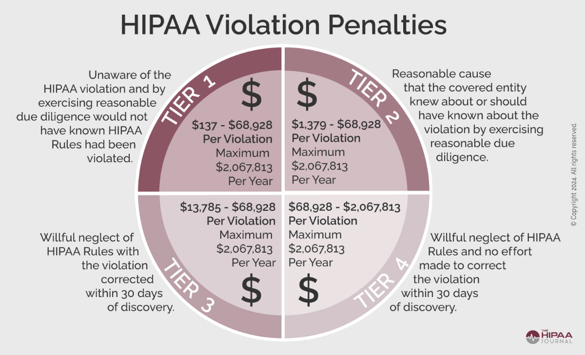 hipaa-violation-penalties